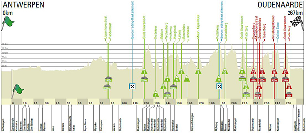 2018 Tour of Flanders profile